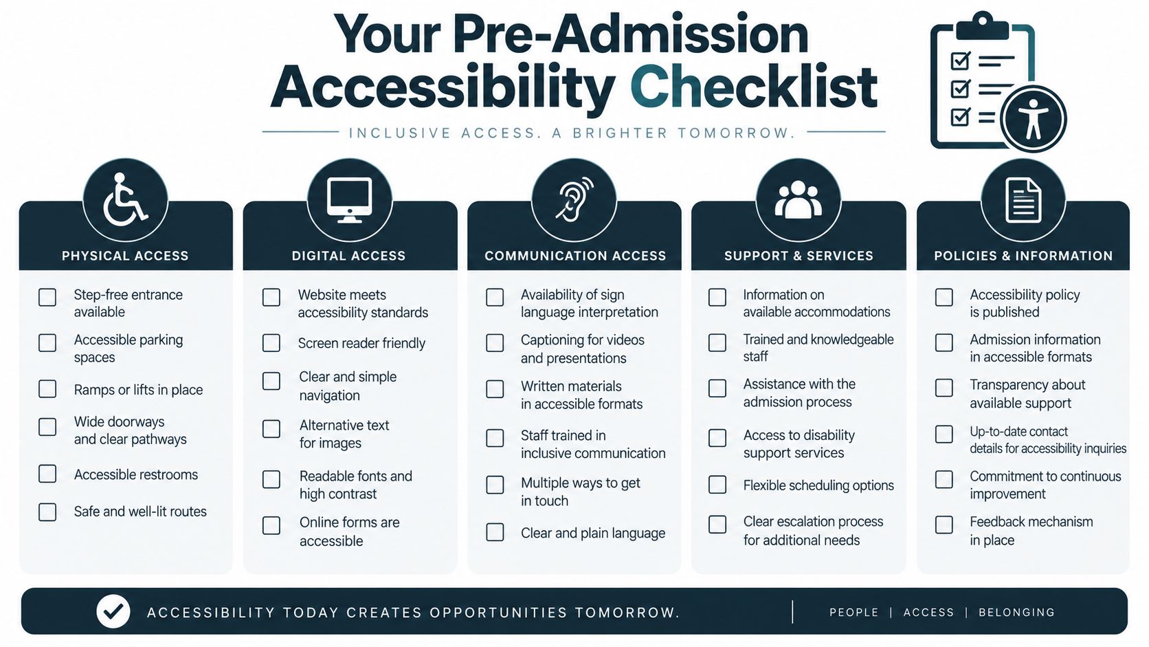 A comprehensive pre-admission accessibility checklist covering physical, digital, communication, support services, and institutional policy requirements.