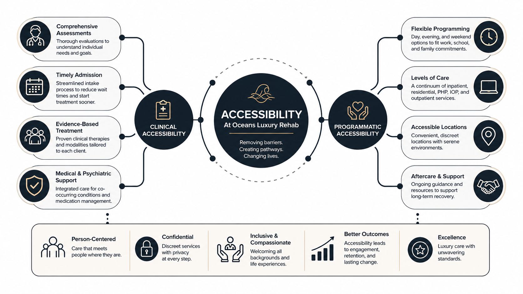 A diagram illustrating clinical and programmatic accessibility features provided by Oceans Luxury Rehab for comprehensive care.