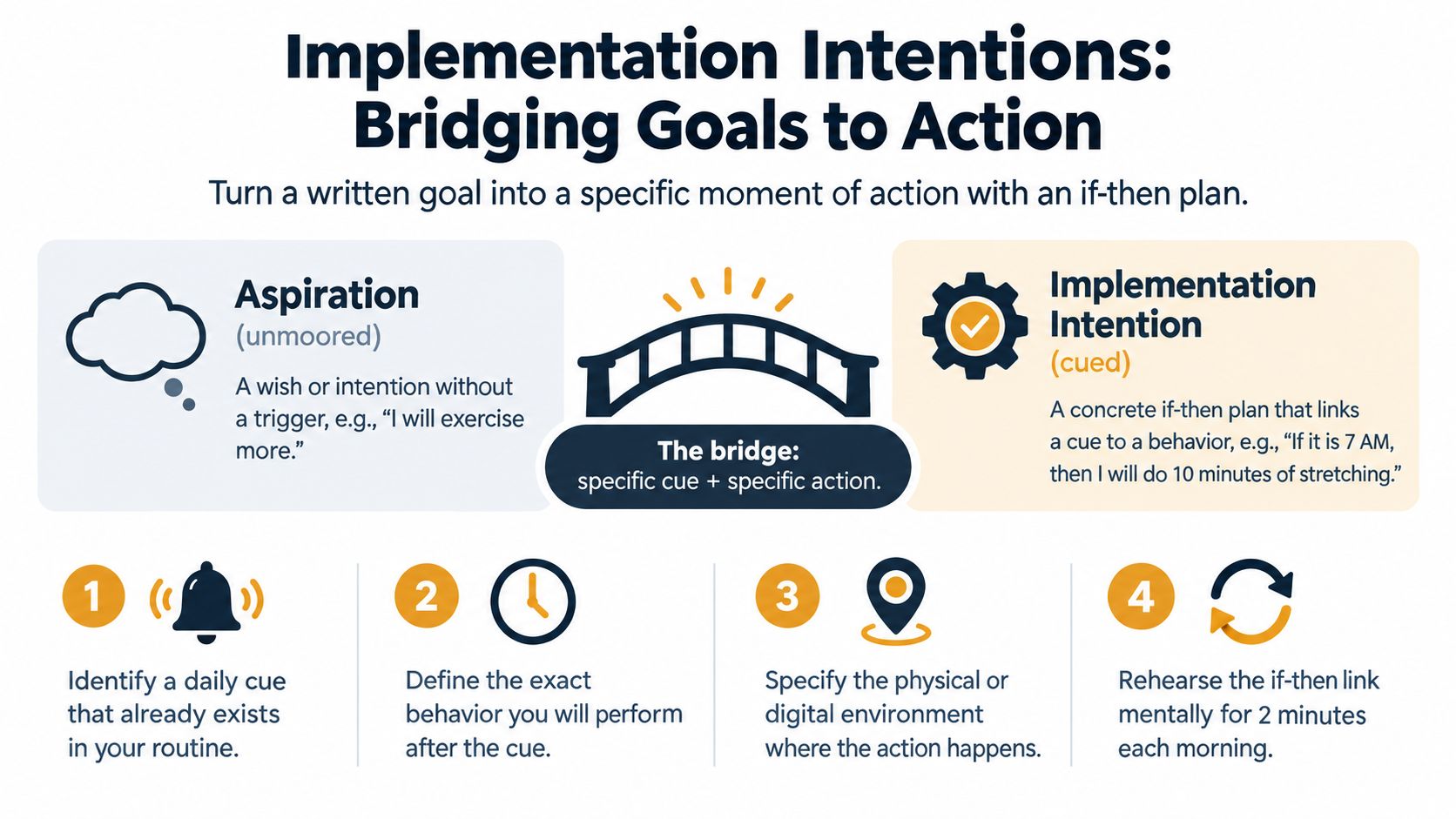 A diagram explaining implementation intentions as a method to bridge aspirations to concrete actions using if-then plans.