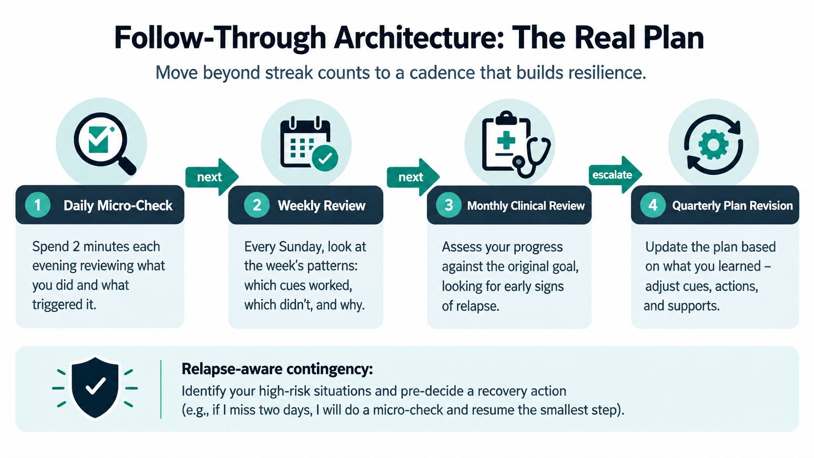A diagram outlining a four-step follow-through architecture process for building resilience in personal improvement plans.