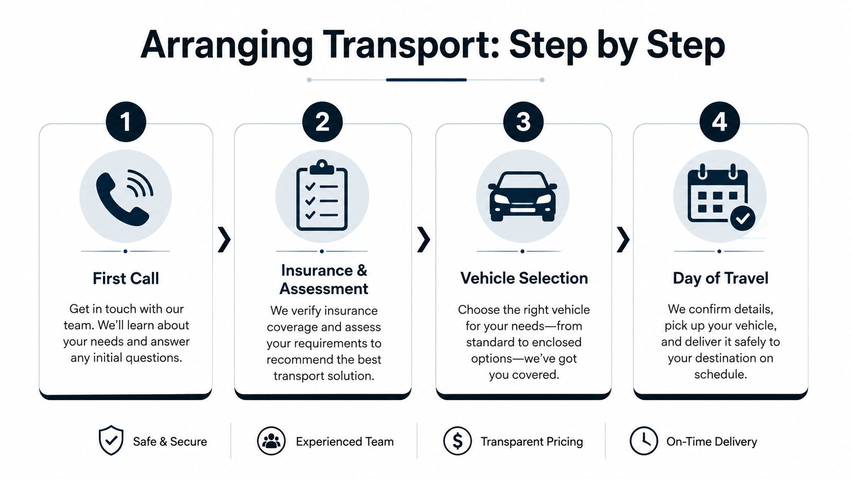 A four-step infographic illustrating the professional vehicle transport service process from initial call to delivery.